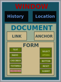 Hierarchia obiektów w przykładowym HTML DOM