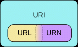 URI - unikatowy identyfikator zasobów w Sieci
