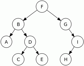 Przykładowe drzewo binarne