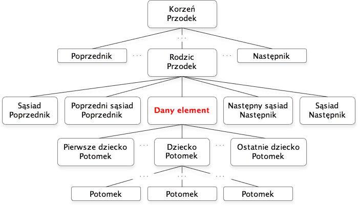 Przykładowe drzewo węzłów w modelu DOM
