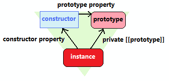 Relacja między instancją, konstruktorem a prototypem