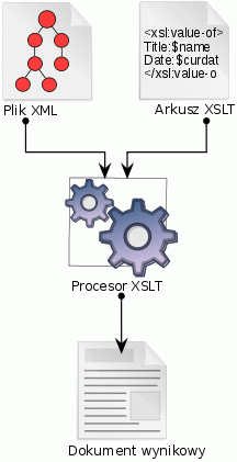 Proces transformacji XSLT