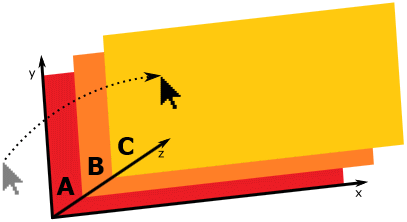 Graficzna reprezentacja trzech elementów ułożonych jeden na drugim, kiedy urządzenie wskazujące jest przemieszczane nad stosem.