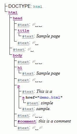 Drzewo DOM dla przykładowego kodu HTML